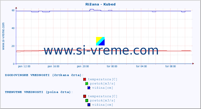 POVPREČJE :: Rižana - Kubed :: temperatura | pretok | višina :: zadnji dan / 5 minut.