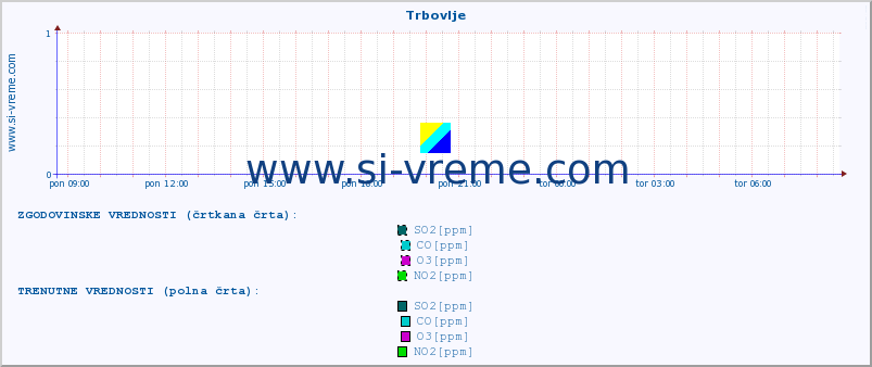 POVPREČJE :: Trbovlje :: SO2 | CO | O3 | NO2 :: zadnji dan / 5 minut.