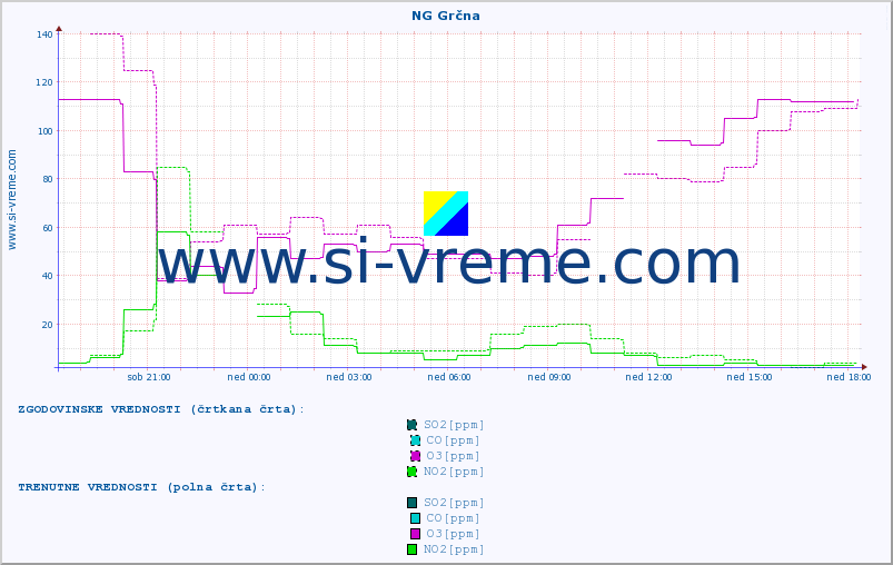 POVPREČJE :: NG Grčna :: SO2 | CO | O3 | NO2 :: zadnji dan / 5 minut.