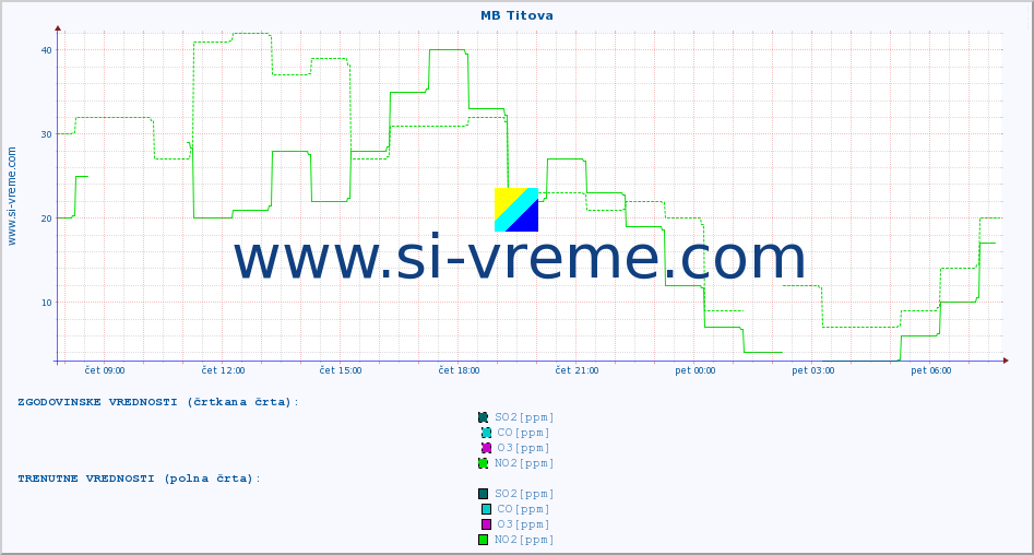 POVPREČJE :: MB Titova :: SO2 | CO | O3 | NO2 :: zadnji dan / 5 minut.