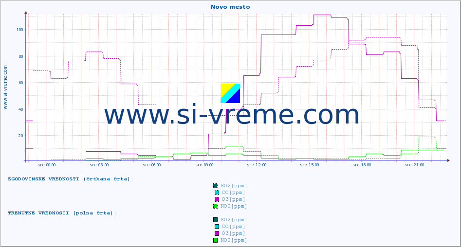 POVPREČJE :: Novo mesto :: SO2 | CO | O3 | NO2 :: zadnji dan / 5 minut.