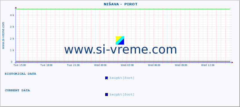  ::  NIŠAVA -  PIROT :: height |  |  :: last day / 5 minutes.