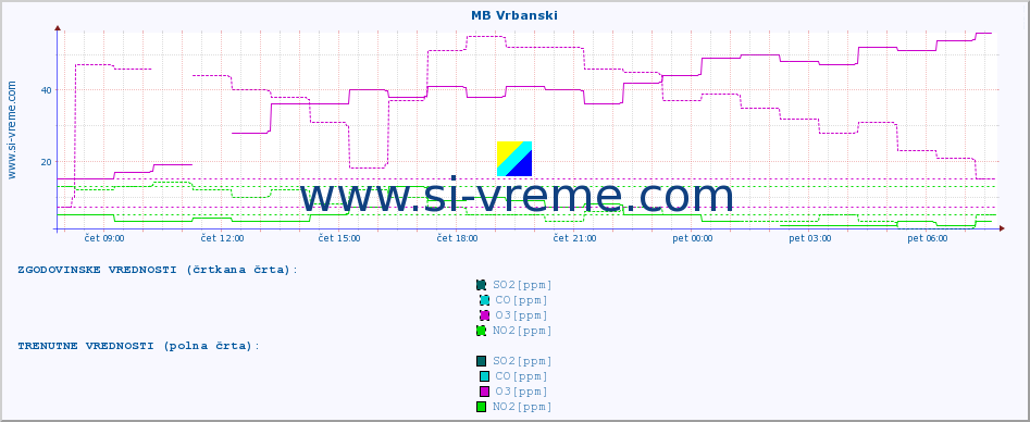 POVPREČJE :: MB Vrbanski :: SO2 | CO | O3 | NO2 :: zadnji dan / 5 minut.