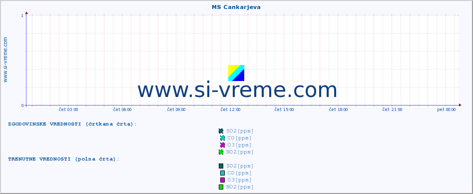 POVPREČJE :: MS Cankarjeva :: SO2 | CO | O3 | NO2 :: zadnji dan / 5 minut.