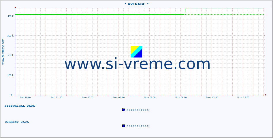  :: * AVERAGE * :: height |  |  :: last day / 5 minutes.