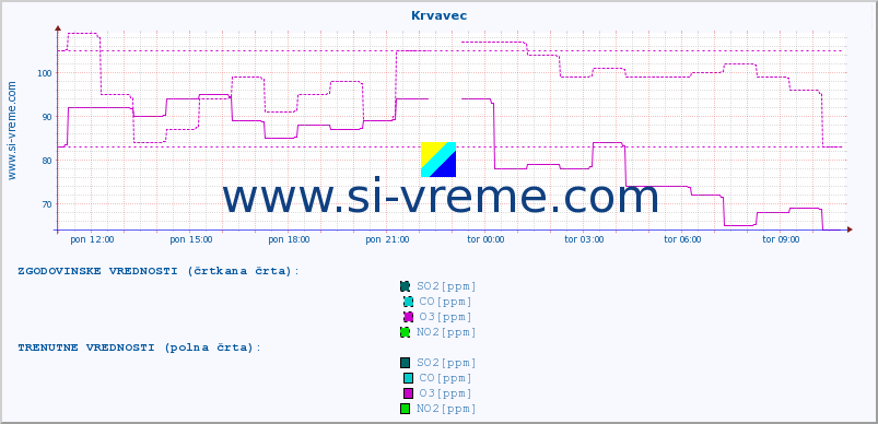 POVPREČJE :: Krvavec :: SO2 | CO | O3 | NO2 :: zadnji dan / 5 minut.