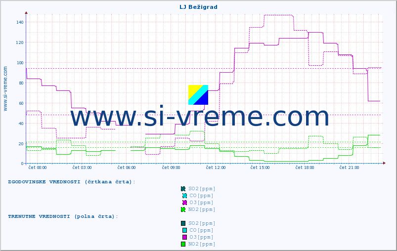 POVPREČJE :: LJ Bežigrad :: SO2 | CO | O3 | NO2 :: zadnji dan / 5 minut.