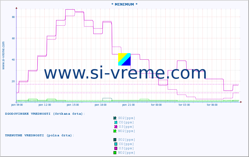POVPREČJE :: * MINIMUM * :: SO2 | CO | O3 | NO2 :: zadnji dan / 5 minut.