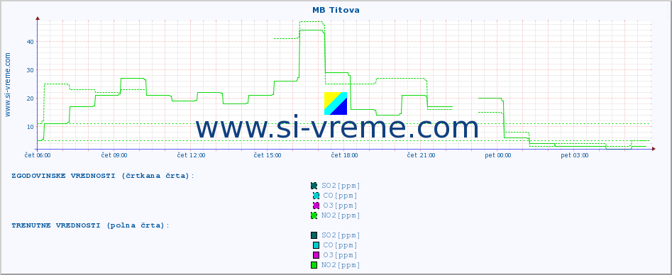 POVPREČJE :: MB Titova :: SO2 | CO | O3 | NO2 :: zadnji dan / 5 minut.