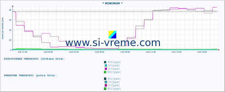 POVPREČJE :: * MINIMUM * :: SO2 | CO | O3 | NO2 :: zadnji dan / 5 minut.