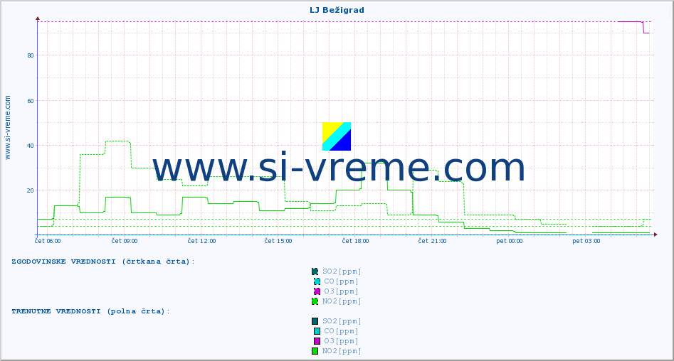 POVPREČJE :: LJ Bežigrad :: SO2 | CO | O3 | NO2 :: zadnji dan / 5 minut.