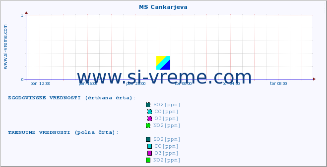 POVPREČJE :: MS Cankarjeva :: SO2 | CO | O3 | NO2 :: zadnji dan / 5 minut.