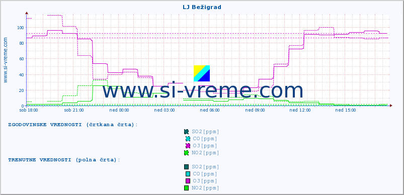 POVPREČJE :: LJ Bežigrad :: SO2 | CO | O3 | NO2 :: zadnji dan / 5 minut.