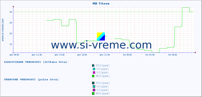 POVPREČJE :: MB Titova :: SO2 | CO | O3 | NO2 :: zadnji dan / 5 minut.