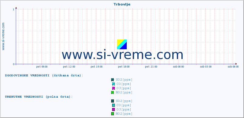 POVPREČJE :: Trbovlje :: SO2 | CO | O3 | NO2 :: zadnji dan / 5 minut.