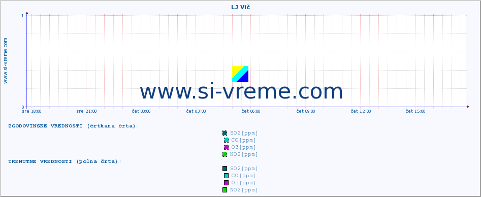 POVPREČJE :: LJ Vič :: SO2 | CO | O3 | NO2 :: zadnji dan / 5 minut.