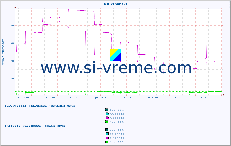 POVPREČJE :: MB Vrbanski :: SO2 | CO | O3 | NO2 :: zadnji dan / 5 minut.