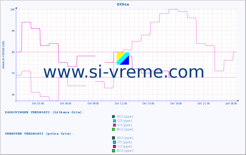POVPREČJE :: Otlica :: SO2 | CO | O3 | NO2 :: zadnji dan / 5 minut.