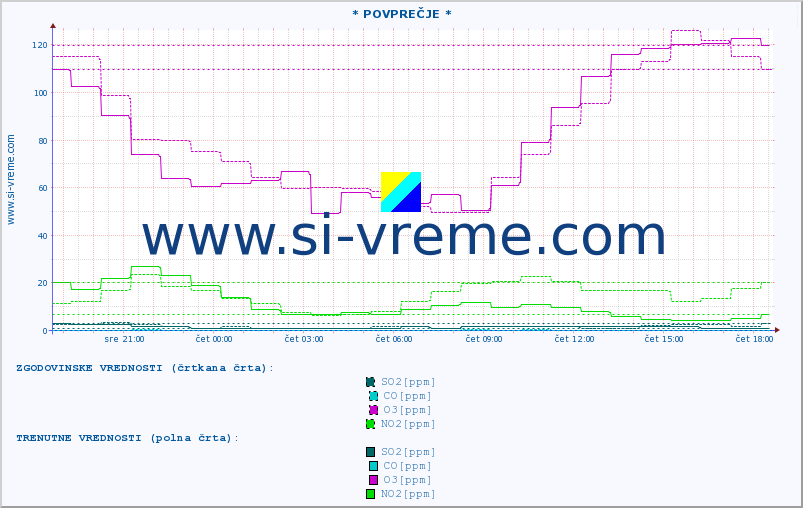 POVPREČJE :: * POVPREČJE * :: SO2 | CO | O3 | NO2 :: zadnji dan / 5 minut.