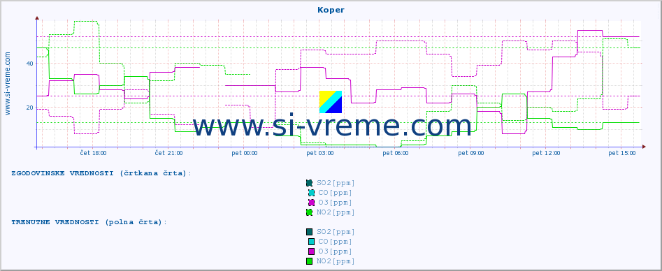 POVPREČJE :: Koper :: SO2 | CO | O3 | NO2 :: zadnji dan / 5 minut.