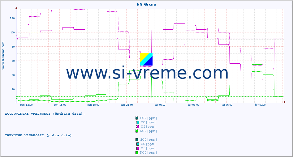 POVPREČJE :: NG Grčna :: SO2 | CO | O3 | NO2 :: zadnji dan / 5 minut.