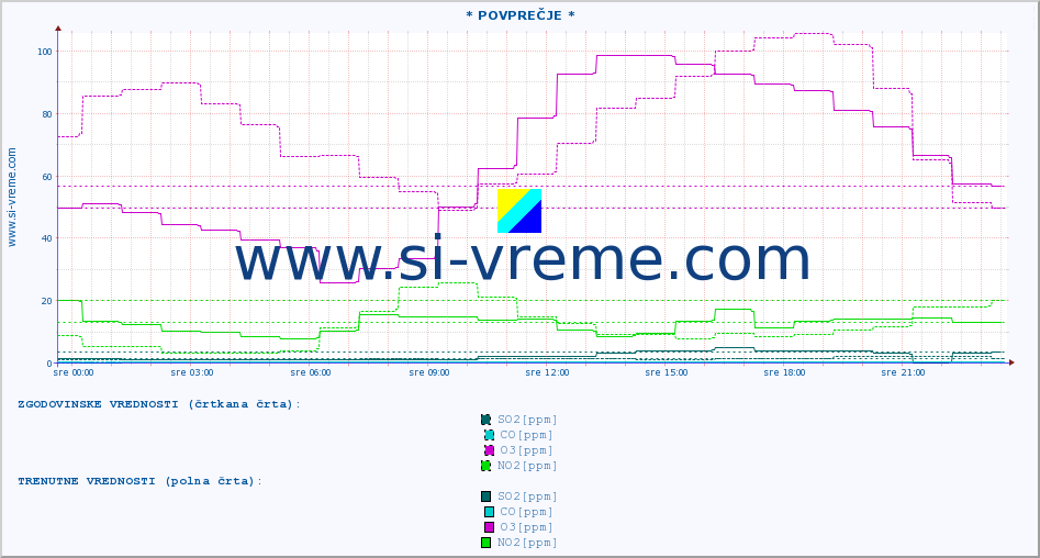 POVPREČJE :: * POVPREČJE * :: SO2 | CO | O3 | NO2 :: zadnji dan / 5 minut.
