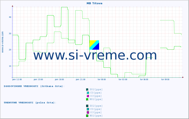 POVPREČJE :: MB Titova :: SO2 | CO | O3 | NO2 :: zadnji dan / 5 minut.