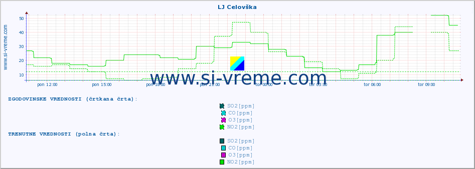 POVPREČJE :: LJ Celovška :: SO2 | CO | O3 | NO2 :: zadnji dan / 5 minut.