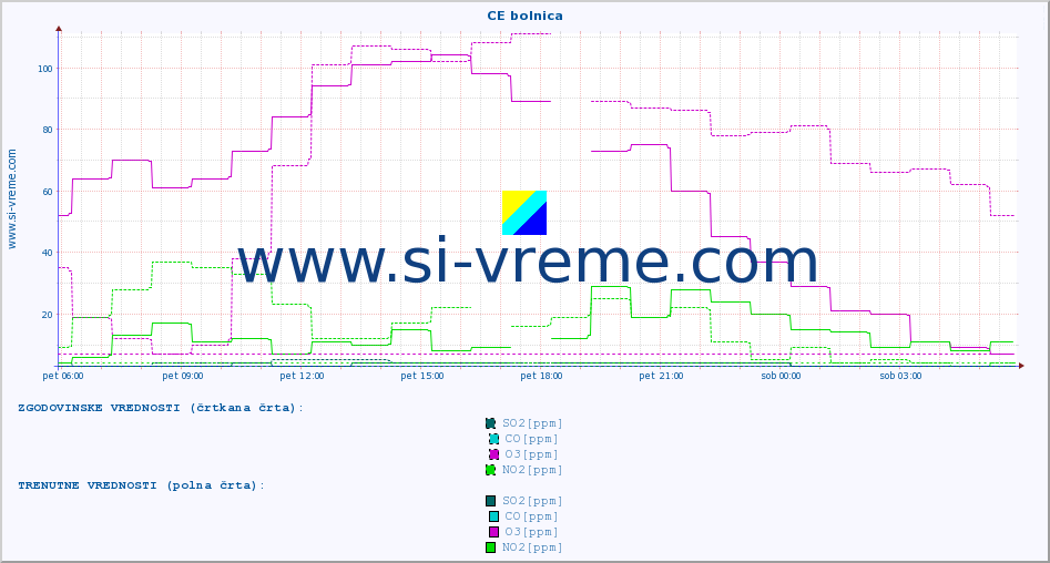POVPREČJE :: CE bolnica :: SO2 | CO | O3 | NO2 :: zadnji dan / 5 minut.