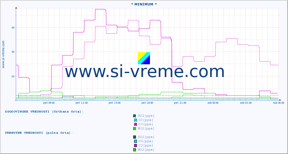 POVPREČJE :: * MINIMUM * :: SO2 | CO | O3 | NO2 :: zadnji dan / 5 minut.