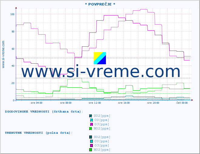 POVPREČJE :: * POVPREČJE * :: SO2 | CO | O3 | NO2 :: zadnji dan / 5 minut.