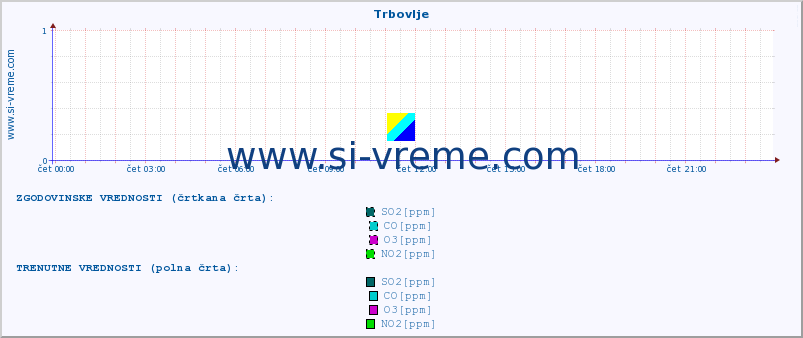 POVPREČJE :: Trbovlje :: SO2 | CO | O3 | NO2 :: zadnji dan / 5 minut.