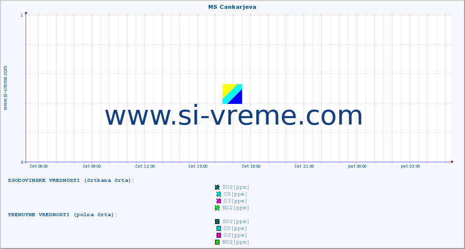 POVPREČJE :: MS Cankarjeva :: SO2 | CO | O3 | NO2 :: zadnji dan / 5 minut.