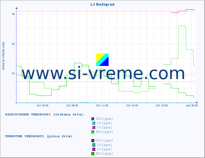 POVPREČJE :: LJ Bežigrad :: SO2 | CO | O3 | NO2 :: zadnji dan / 5 minut.