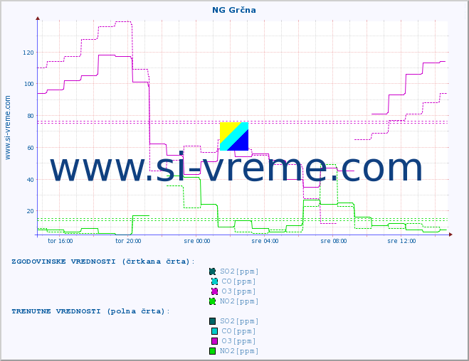 POVPREČJE :: NG Grčna :: SO2 | CO | O3 | NO2 :: zadnji dan / 5 minut.