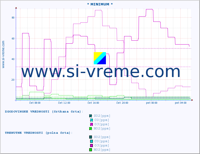 POVPREČJE :: * MINIMUM * :: SO2 | CO | O3 | NO2 :: zadnji dan / 5 minut.