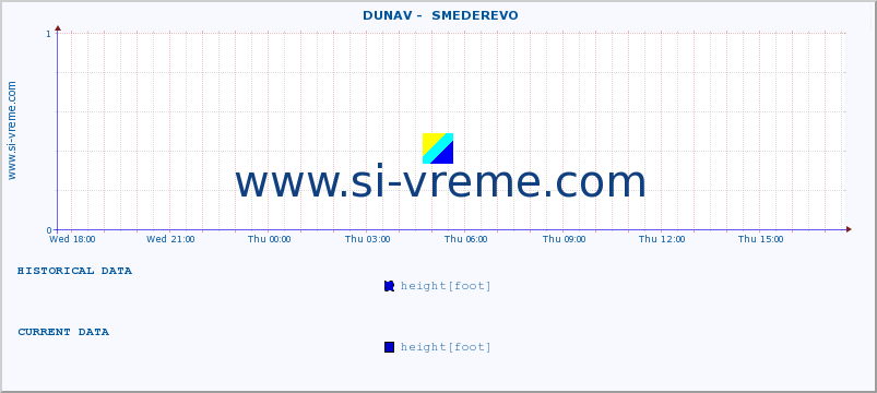  ::  DUNAV -  SMEDEREVO :: height |  |  :: last day / 5 minutes.