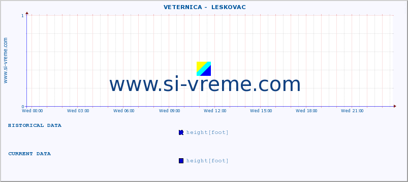  ::  VETERNICA -  LESKOVAC :: height |  |  :: last day / 5 minutes.