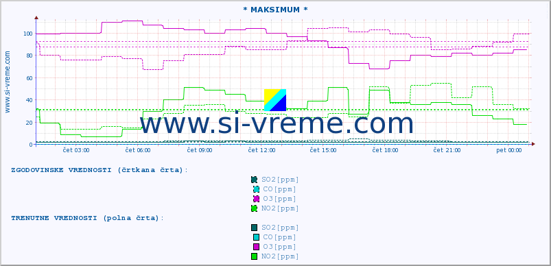 POVPREČJE :: * MAKSIMUM * :: SO2 | CO | O3 | NO2 :: zadnji dan / 5 minut.