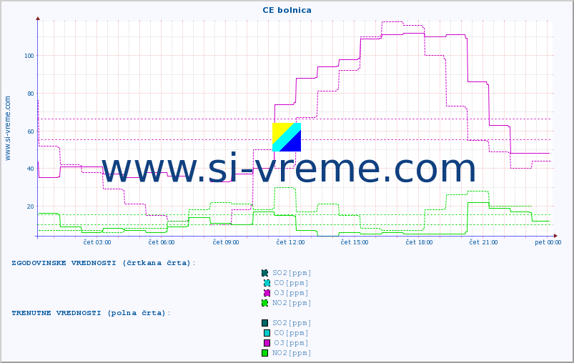 POVPREČJE :: CE bolnica :: SO2 | CO | O3 | NO2 :: zadnji dan / 5 minut.