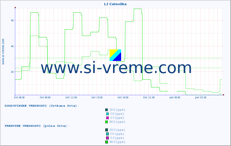 POVPREČJE :: LJ Celovška :: SO2 | CO | O3 | NO2 :: zadnji dan / 5 minut.