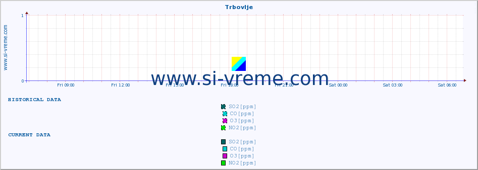  :: Trbovlje :: SO2 | CO | O3 | NO2 :: last day / 5 minutes.