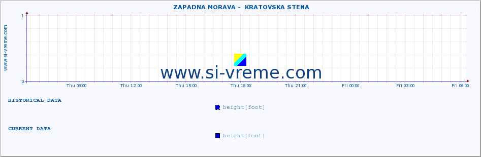  ::  ZAPADNA MORAVA -  KRATOVSKA STENA :: height |  |  :: last day / 5 minutes.