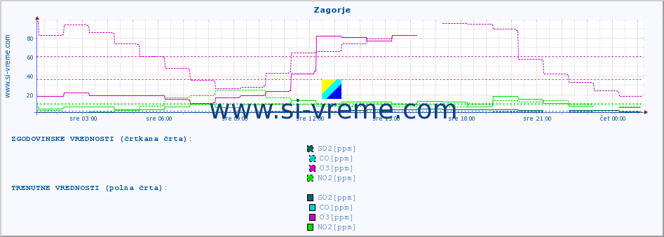 POVPREČJE :: Zagorje :: SO2 | CO | O3 | NO2 :: zadnji dan / 5 minut.