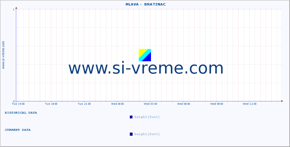  ::  MLAVA -  BRATINAC :: height |  |  :: last day / 5 minutes.