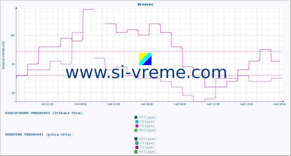 POVPREČJE :: Krvavec :: SO2 | CO | O3 | NO2 :: zadnji dan / 5 minut.