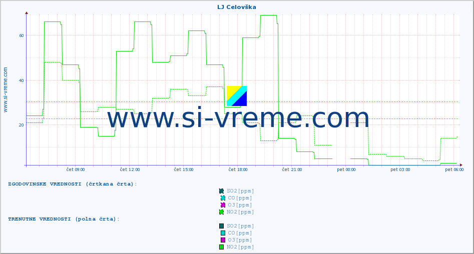 POVPREČJE :: LJ Celovška :: SO2 | CO | O3 | NO2 :: zadnji dan / 5 minut.