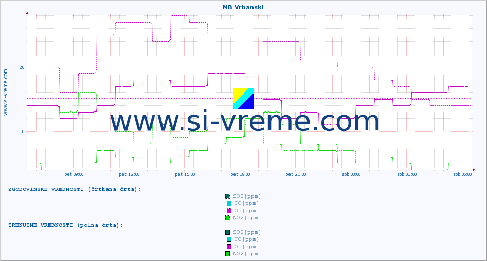 POVPREČJE :: MB Vrbanski :: SO2 | CO | O3 | NO2 :: zadnji dan / 5 minut.