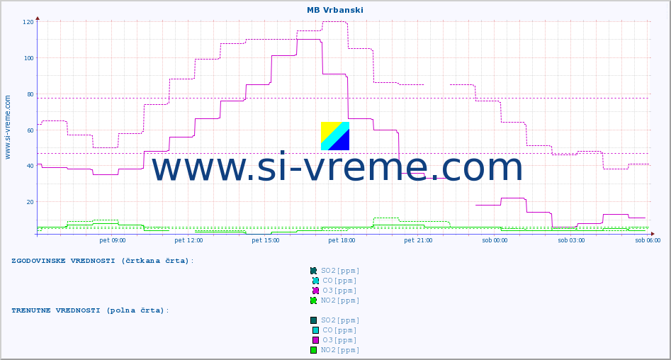 POVPREČJE :: MB Vrbanski :: SO2 | CO | O3 | NO2 :: zadnji dan / 5 minut.