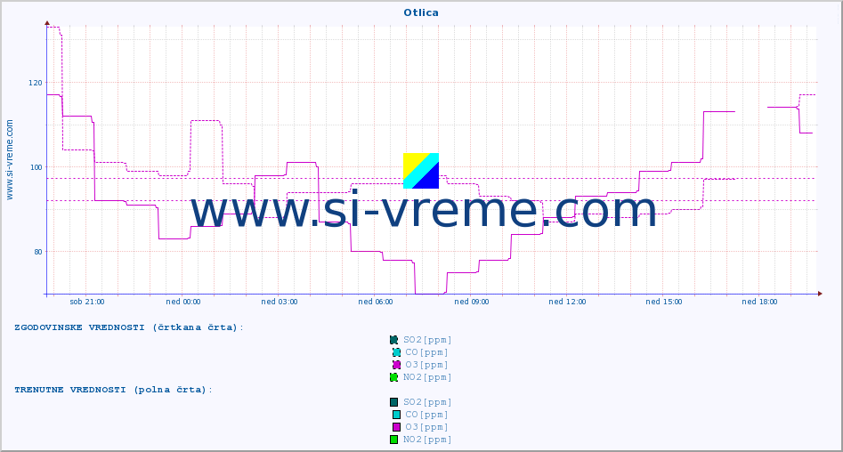 POVPREČJE :: Otlica :: SO2 | CO | O3 | NO2 :: zadnji dan / 5 minut.